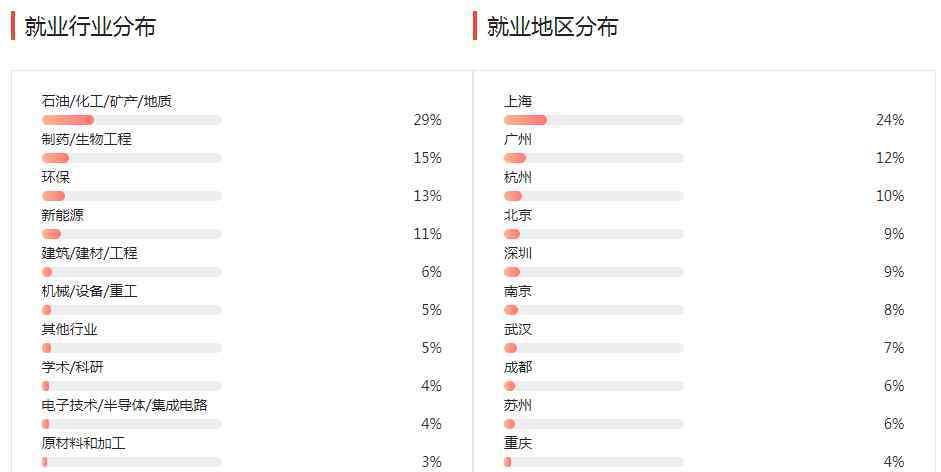 生化環(huán)材 生化環(huán)材真的是“四大天坑”嗎？看看過來人怎么說！