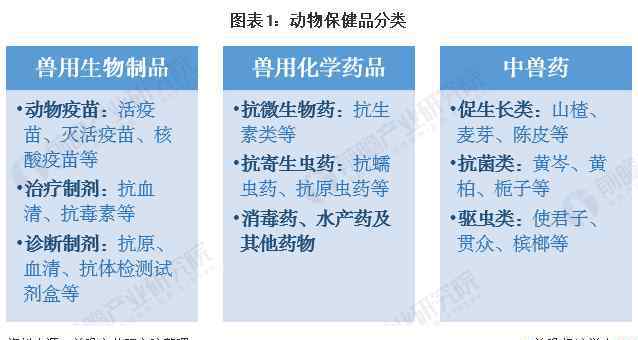 獸用生物制品 2020年中國動物保健行業(yè)發(fā)展現(xiàn)狀和趨勢分析：獸用生物制品占比不斷提高