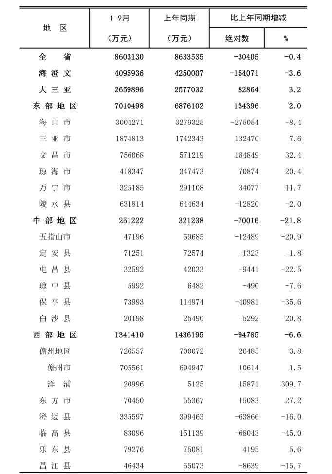 海口房產(chǎn)均價 海南最新房屋銷售數(shù)據(jù)出爐！海口1-9月房屋銷售均價……