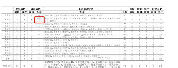 浙江確診5例新型病毒肺炎病例 最新！又一地出現(xiàn)1例本土病例，詳情公布！浙江新增無癥狀感染者5例，均為境外輸入