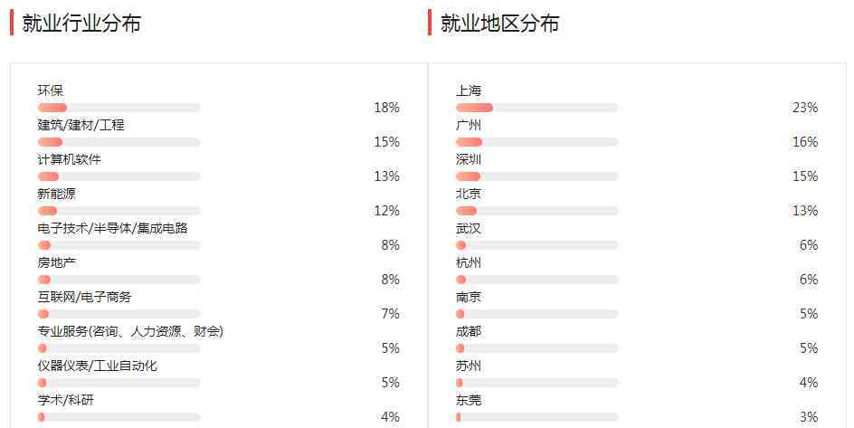 生化環(huán)材 生化環(huán)材真的是“四大天坑”嗎？看看過來人怎么說！