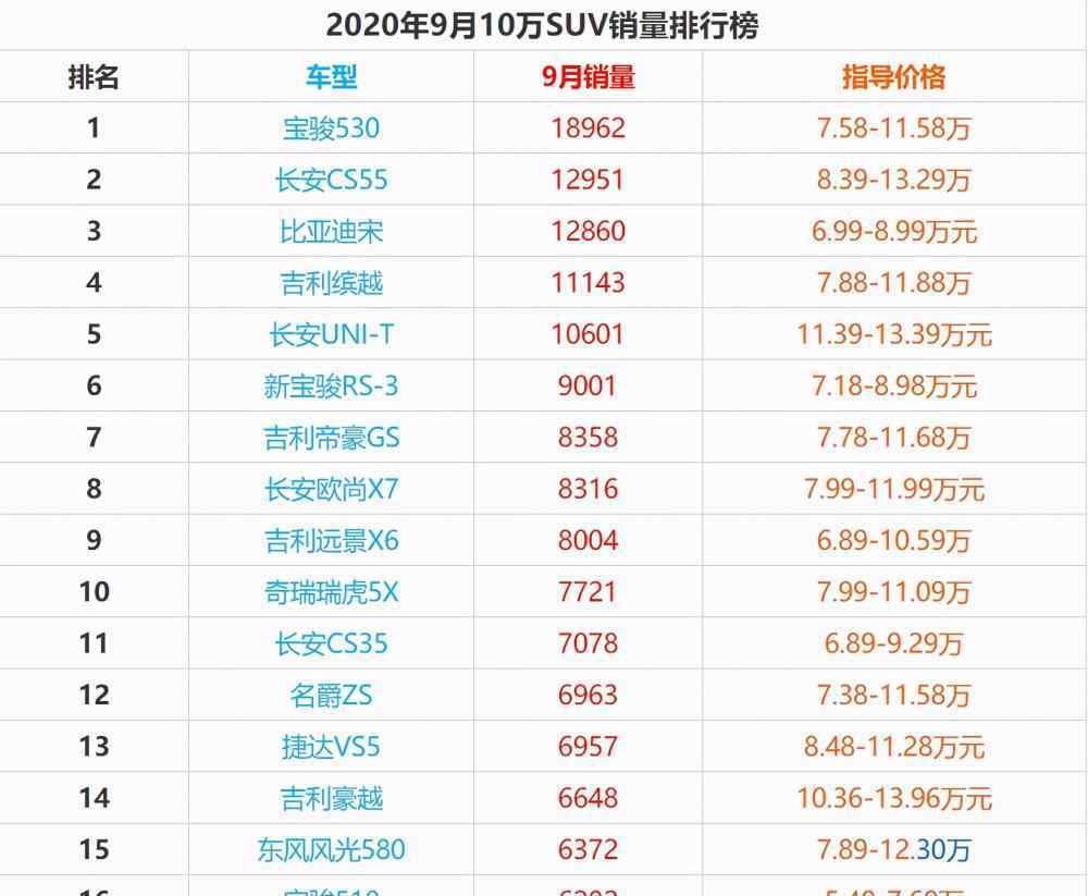 10萬(wàn)內(nèi)suv車(chē)銷(xiāo)量排行 2020年9月10萬(wàn)左右SUV銷(xiāo)量排行榜