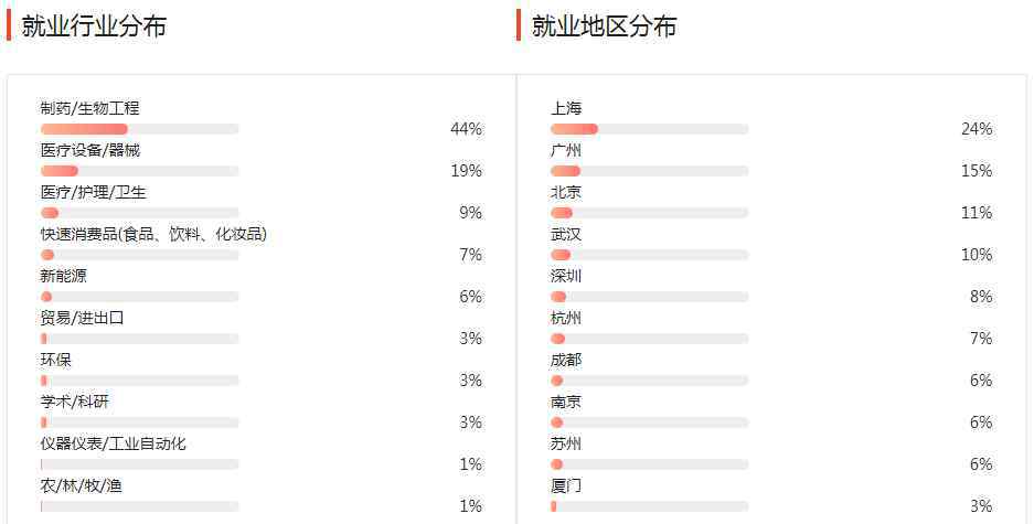 生化環(huán)材 生化環(huán)材真的是“四大天坑”嗎？看看過來人怎么說！