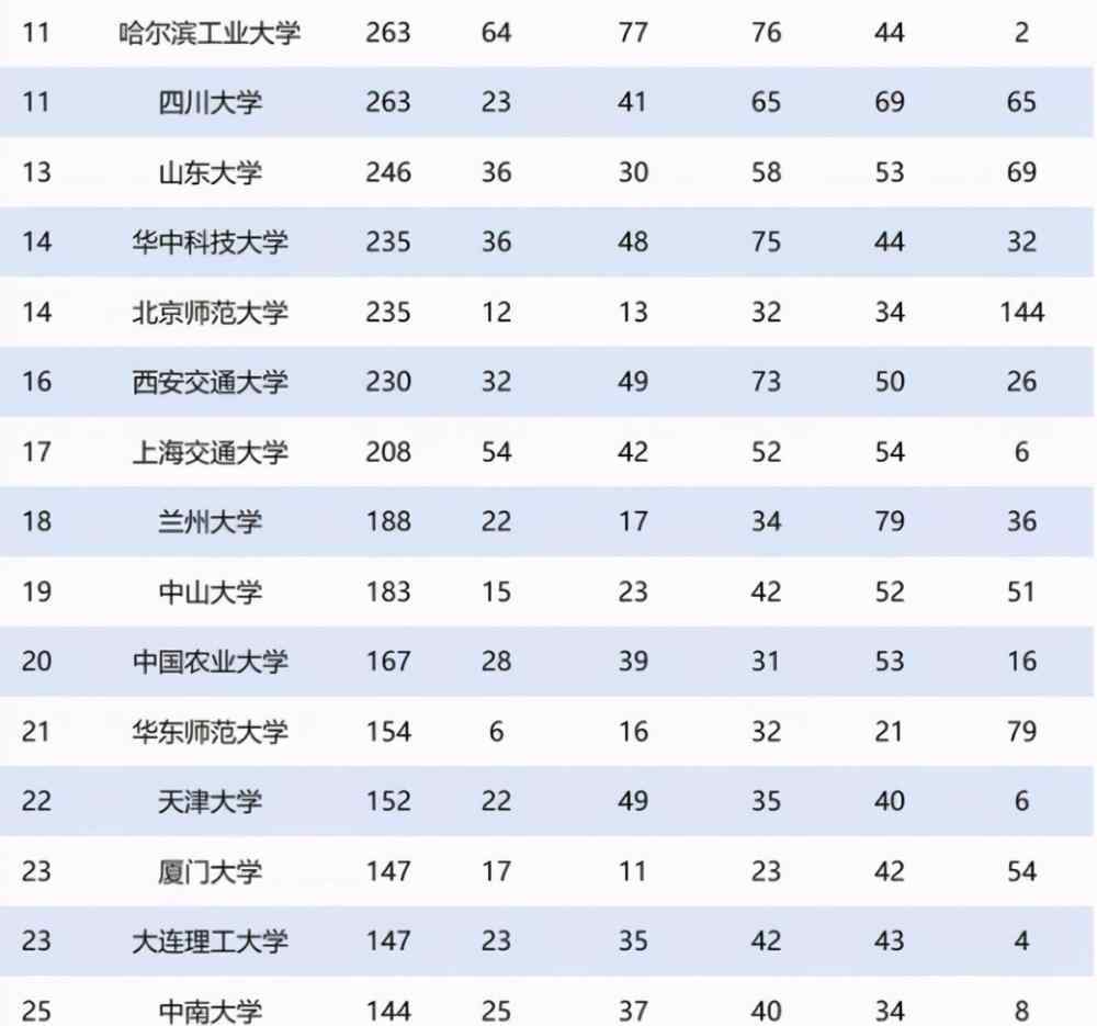 清華大學(xué)知名校友 2020年中國高校杰出學(xué)術(shù)校友排名，清華無緣榜首，上海交大僅排17