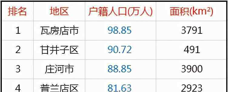 大連市人口 大連10區(qū)縣人口一覽：瓦房店市98萬，西崗區(qū)28萬