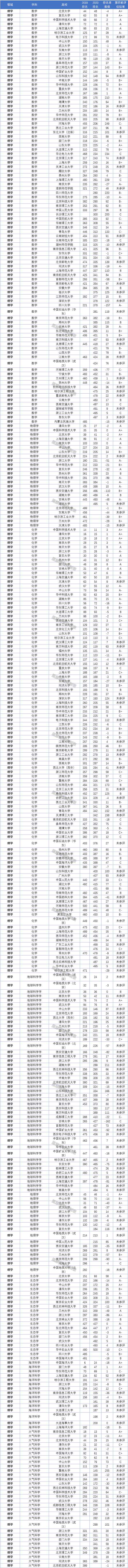 2019學科評估排名 第五輪學科評估前瞻分析——基于國內(nèi)高校在軟科世界一流學科2019與2020年排名