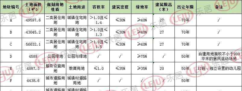 天津空港經(jīng)濟(jì)區(qū) 近16億！天津空港經(jīng)濟(jì)區(qū)二期再推17萬平宅地 緊鄰天保地塊