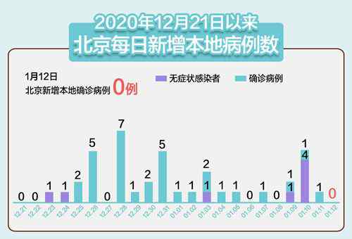 昨日北京實現“零新增” 但防控形勢依然嚴峻復雜 真相原來是這樣！