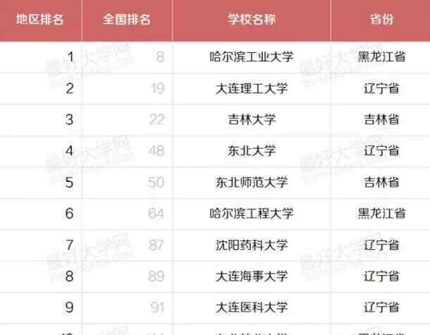 東北三省大學(xué)最新排名 盤點(diǎn)東三省最好的43所大學(xué)：哈工大一家獨(dú)大