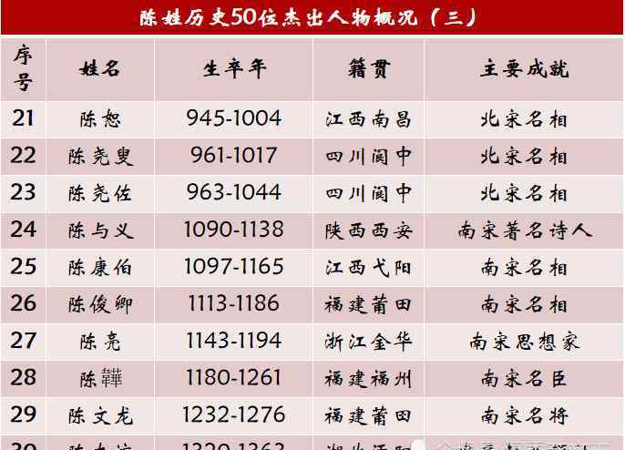 陳姓 陳姓歷史上的50位杰出人物，一個低調(diào)有內(nèi)涵的名門望族