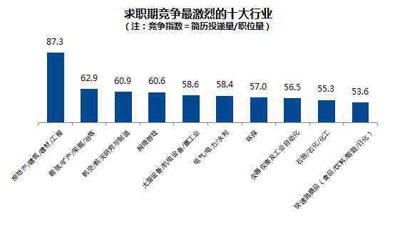 招聘網(wǎng)站排行榜 智聯(lián)招聘發(fā)布行業(yè)競爭排行榜 你在的行業(yè)上榜了嗎