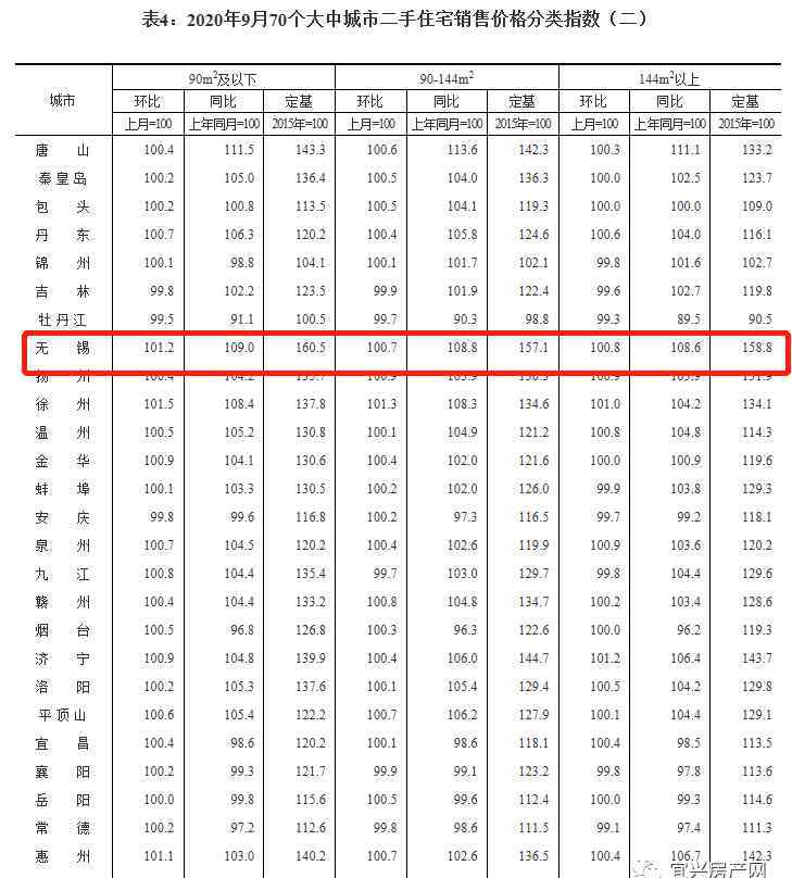 宜興二手房 均價(jià)16382元/㎡！宜興10月二手房房價(jià)數(shù)據(jù)出爐