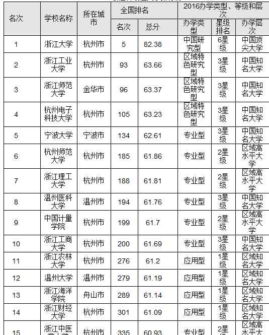 浙江的大學(xué)排名 2016浙江省最佳大學(xué)排行榜 浙江大學(xué)問(wèn)鼎榜首