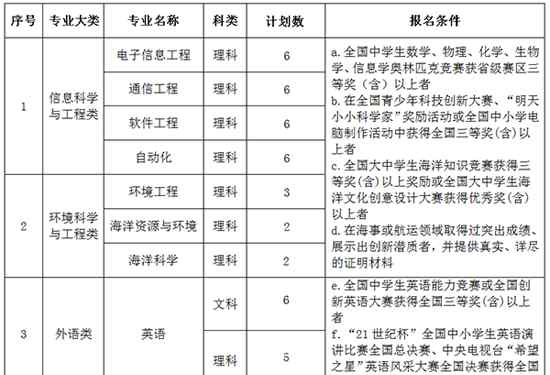 大連海事大學(xué)自主招生 大連海事大學(xué)2016年自主招生簡章