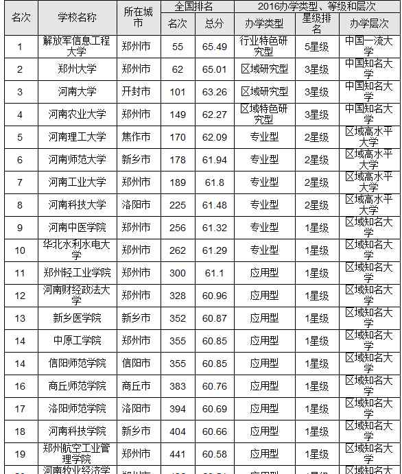 河南省大學(xué)排名 2016河南省大學(xué)排行榜 解放軍信息工程大學(xué)問鼎