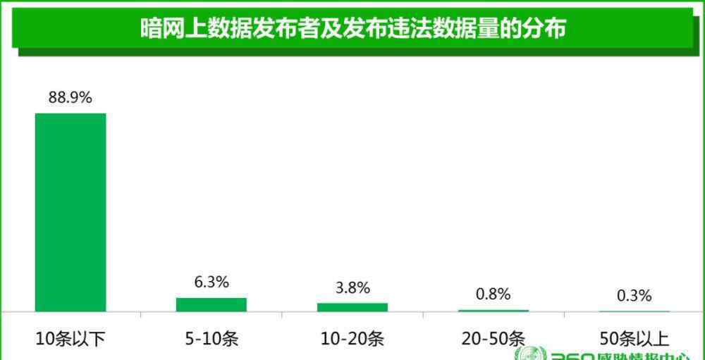 暗網(wǎng)網(wǎng)站 你的信息不值錢！誤入暗網(wǎng)知識大全，這波數(shù)據(jù)交易讓我瑟瑟發(fā)抖