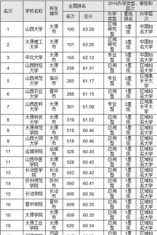 山西的大學排名 2016山西省最佳大學排行榜 山西大學躋身百強