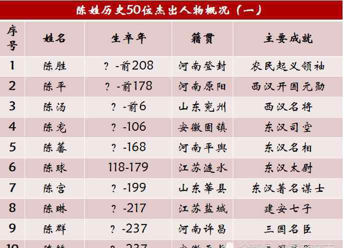 陳姓 陳姓歷史上的50位杰出人物，一個低調(diào)有內(nèi)涵的名門望族