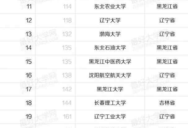 東北三省大學(xué)最新排名 盤點(diǎn)東三省最好的43所大學(xué)：哈工大一家獨(dú)大