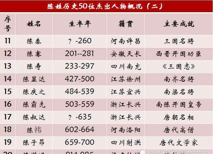 陳姓 陳姓歷史上的50位杰出人物，一個低調(diào)有內(nèi)涵的名門望族