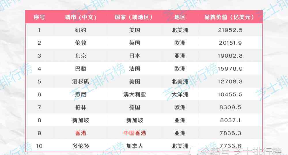 百強(qiáng)城市排行榜2019 2019年全球百強(qiáng)城市排行榜TOP100