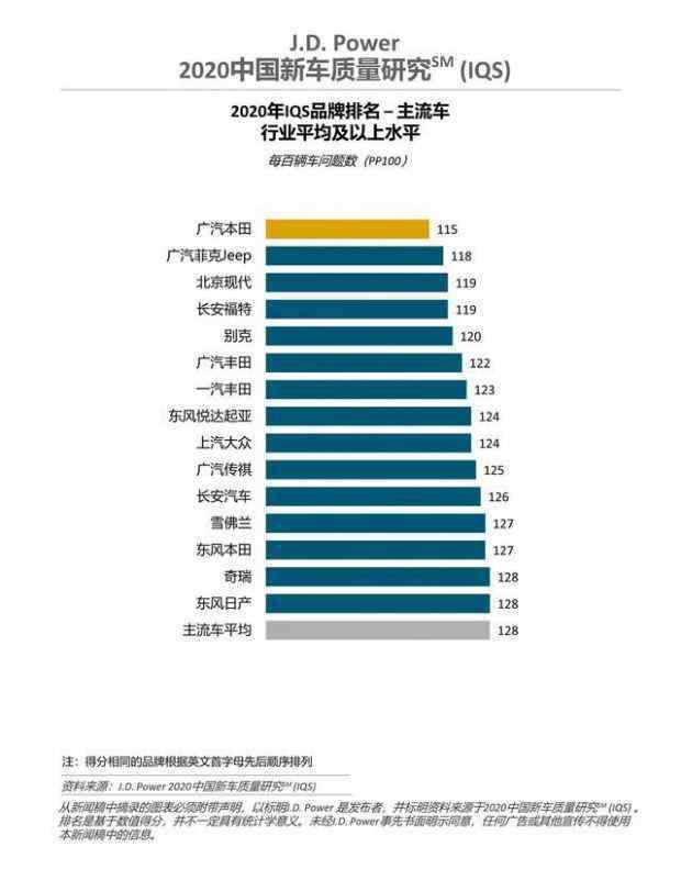 全國緊湊型車排行榜 哪些轎車質(zhì)量最好？2020中國新車質(zhì)量權(quán)威排名，雅閣/雷凌上榜