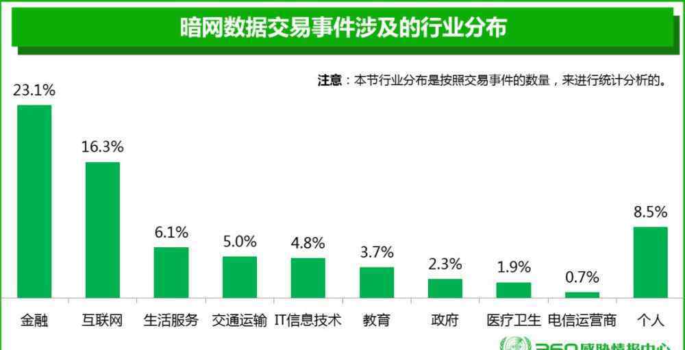 暗網(wǎng)網(wǎng)站 你的信息不值錢！誤入暗網(wǎng)知識大全，這波數(shù)據(jù)交易讓我瑟瑟發(fā)抖