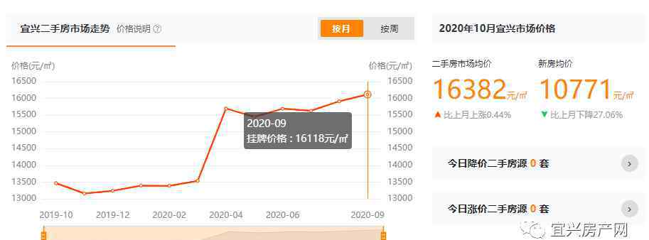 宜興二手房 均價(jià)16382元/㎡！宜興10月二手房房價(jià)數(shù)據(jù)出爐