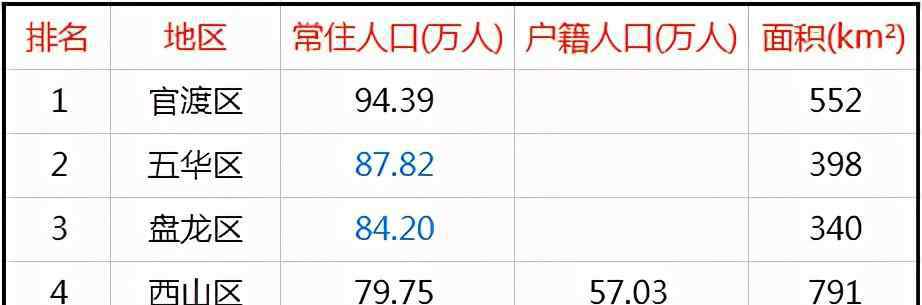 昆明市人口 昆明14區(qū)縣人口一覽：官渡區(qū)94萬，呈貢區(qū)37萬