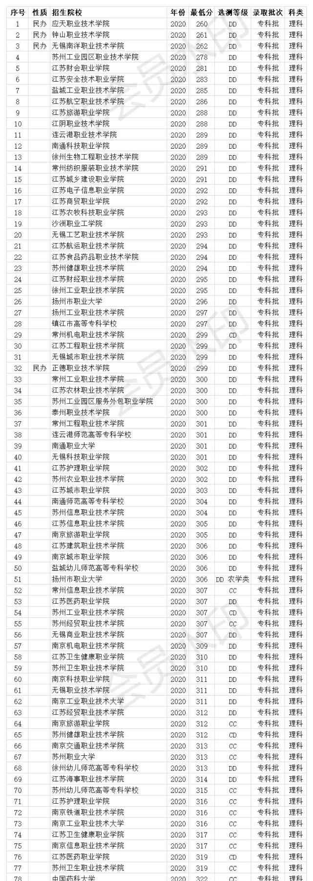 江蘇?？品謹?shù)線 江蘇專科學校2020年錄取分數(shù)線 71所大學 投檔線最低230分