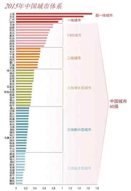 長沙屬于幾線城市 2015中國城市60強(qiáng)排行榜:湖南僅長沙為二線城市