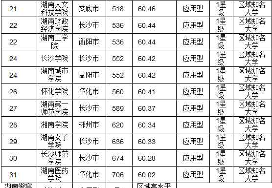 湖南省大學(xué)排名 2016湖南省最佳大學(xué)排行榜 國防科大問鼎榜首