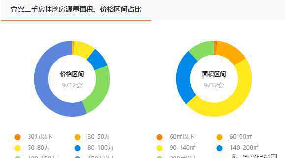 宜興二手房 均價(jià)16382元/㎡！宜興10月二手房房價(jià)數(shù)據(jù)出爐