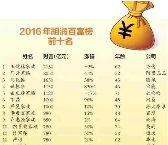 虞松波 3位舟山大佬入選胡潤(rùn)百富榜 身價(jià)超20億元