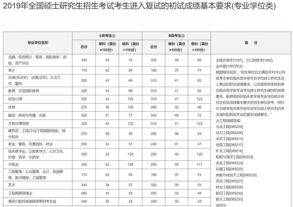 考研一般多少分能考上 考研初試要考多少分，才能穩(wěn)上岸？扎心的是400分可能都不夠