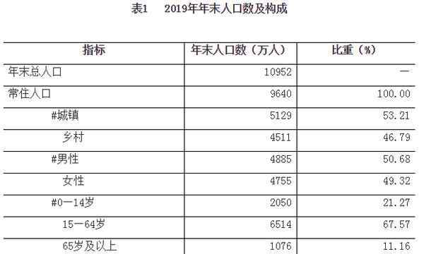 河南總?cè)丝谟卸嗌?019 河南到底有多少人？最新人口數(shù)據(jù)出爐！