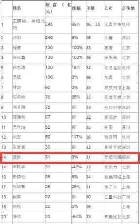 白手起家的企業(yè)家 80后白手起家富豪榜公布 紹興31歲企業(yè)家邵恒上榜