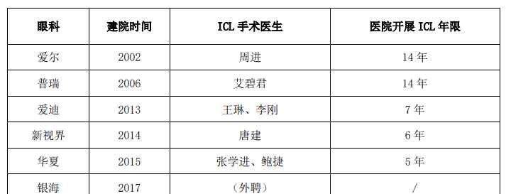 成都那家做近視手術好 成都花3萬做ICL晶體植入近視手術，怎么選醫(yī)院？