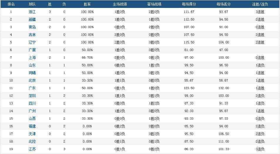 cba積分榜最新排名 CBA積分榜最新排名，廣東第11位需調(diào)整，5支球隊未嘗敗績