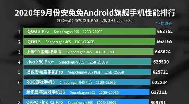 高通驍龍排行 手機(jī)性能排行，iQOO5系列一騎絕塵，高通、聯(lián)發(fā)科遭遇尷尬