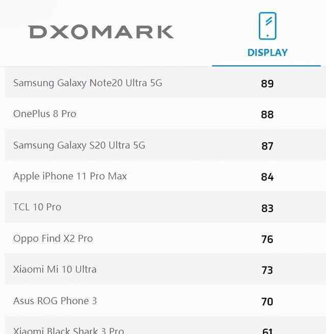 華為新款手機排行榜 最新旗艦手機屏幕排名，華為未入選，第一實至名歸