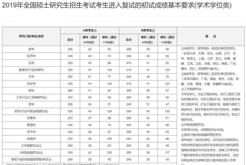 考研一般多少分能考上 考研初試要考多少分，才能穩(wěn)上岸？扎心的是400分可能都不夠