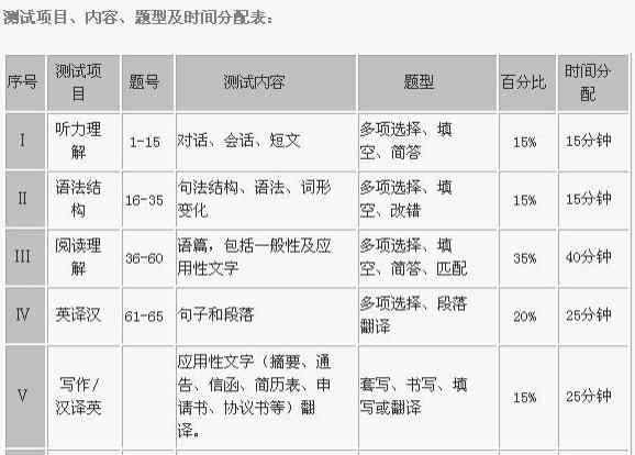 a級考試 【分享】英語A級考試技巧