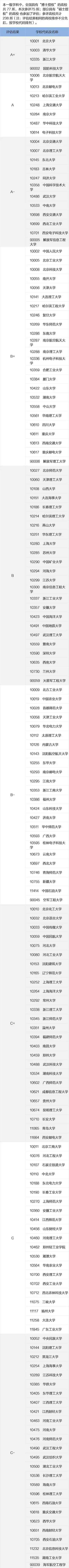 計算機學科評估 全國高校第四輪計算機學科評估結(jié)果