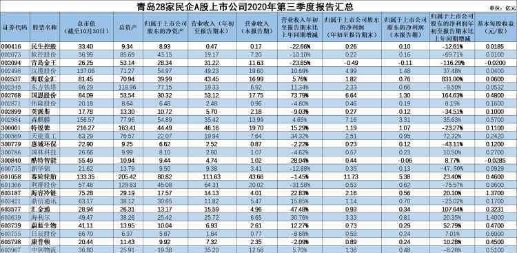 輪子臺 第一風口丨青島民企A股上市公司三季報成績亮眼 輪胎與充電樁產業(yè)站上風口