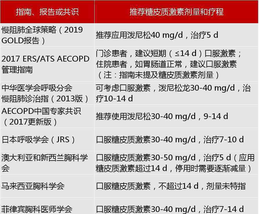 aecopd AECOPD國(guó)內(nèi)外指南有啥不同？協(xié)和專家這樣說(shuō)……