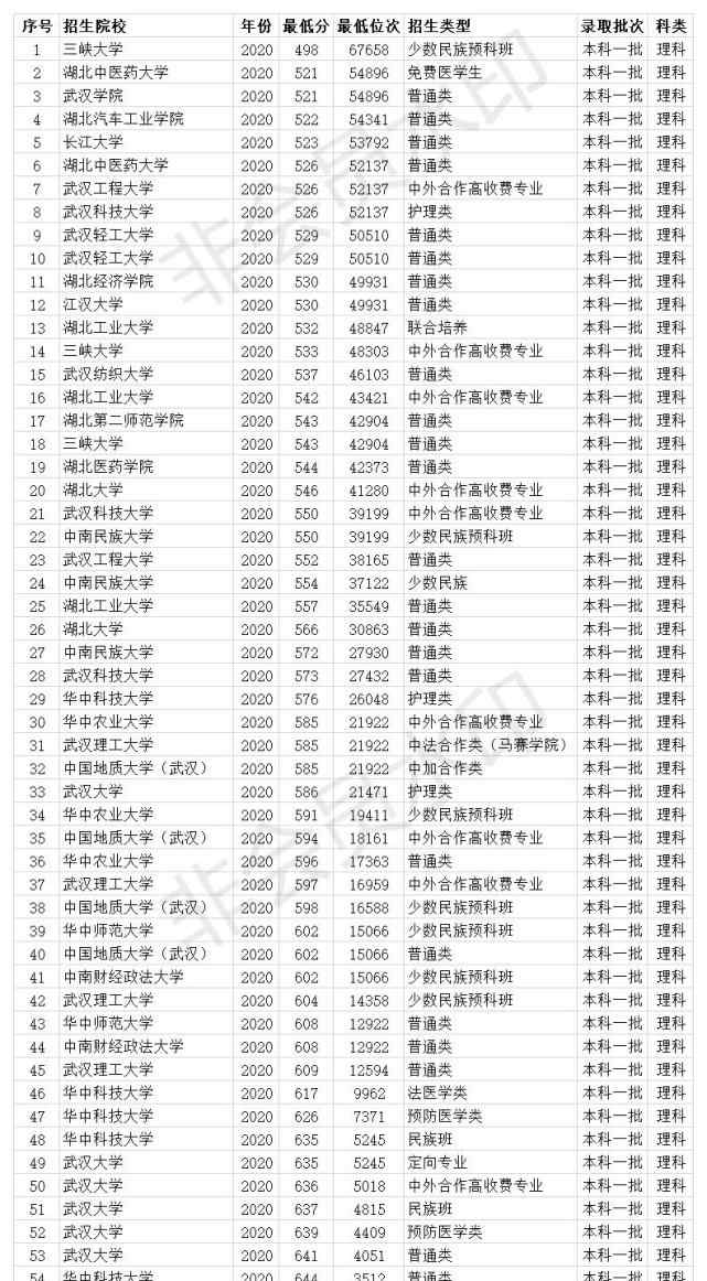 湖北一本分數(shù)線 湖北一本大學2020年錄取分數(shù)線 25所大學 最低498分