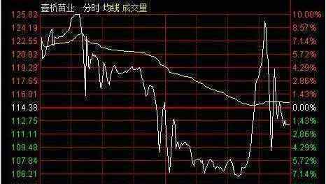 幾種經(jīng)典的洗盤分時圖 主力究竟在洗盤還是出貨？其實只要看看“分時圖”即可分辨