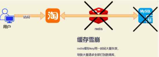 雪崩擊穿 原來緩存也會雪崩、擊穿、穿透啊