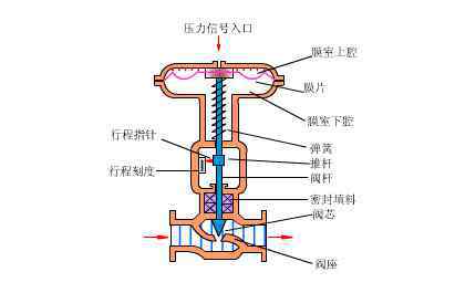 遙控浮球閥原理 80個閥門結(jié)構(gòu)原理動畫，速看！